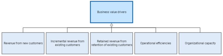 BusinessValueDrivers