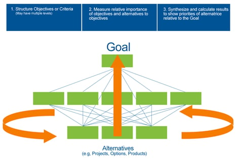 Simple AHP Hierarchy