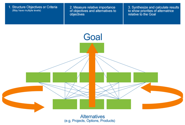 AHP Software by Expert Choice for Structured Decision Making