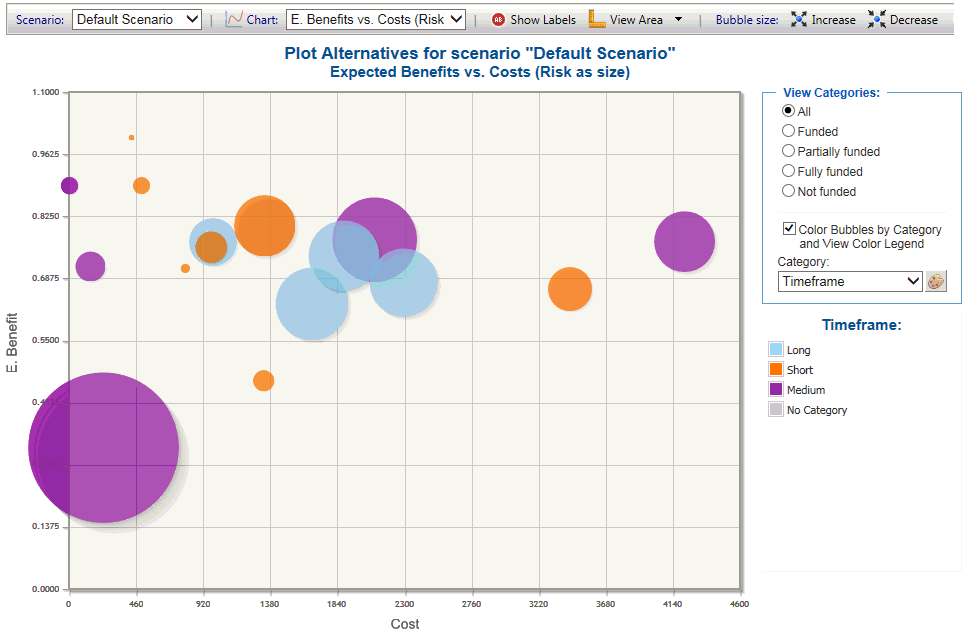 Benefits vs. Costs 2D Plots