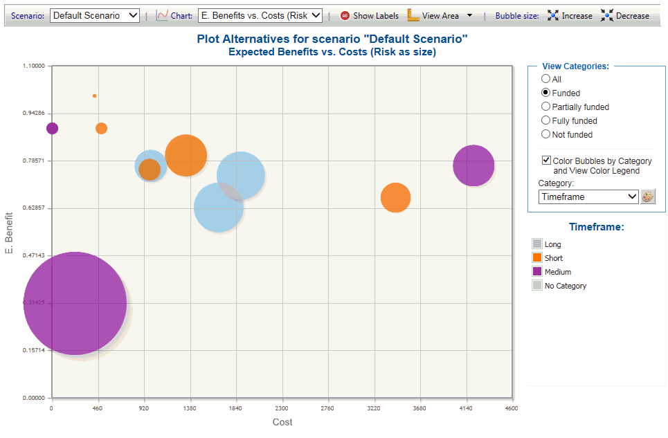 Benefits vs. Costs 2D Plots