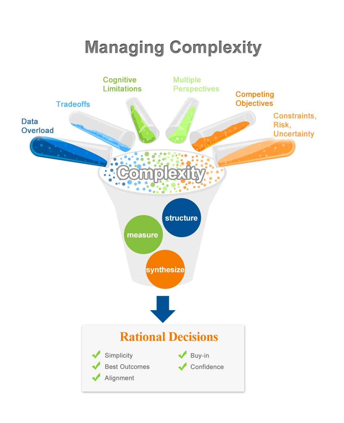 Managing Complexity