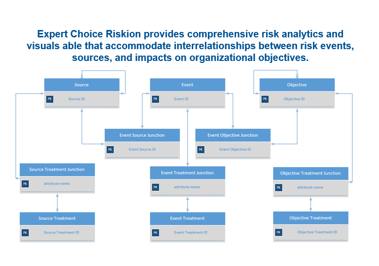 Can your risk solution model 'many-to-many' relationships?